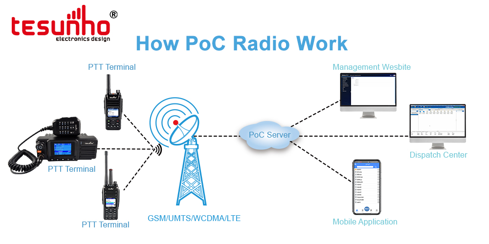 How to Get PoC Radio Work？